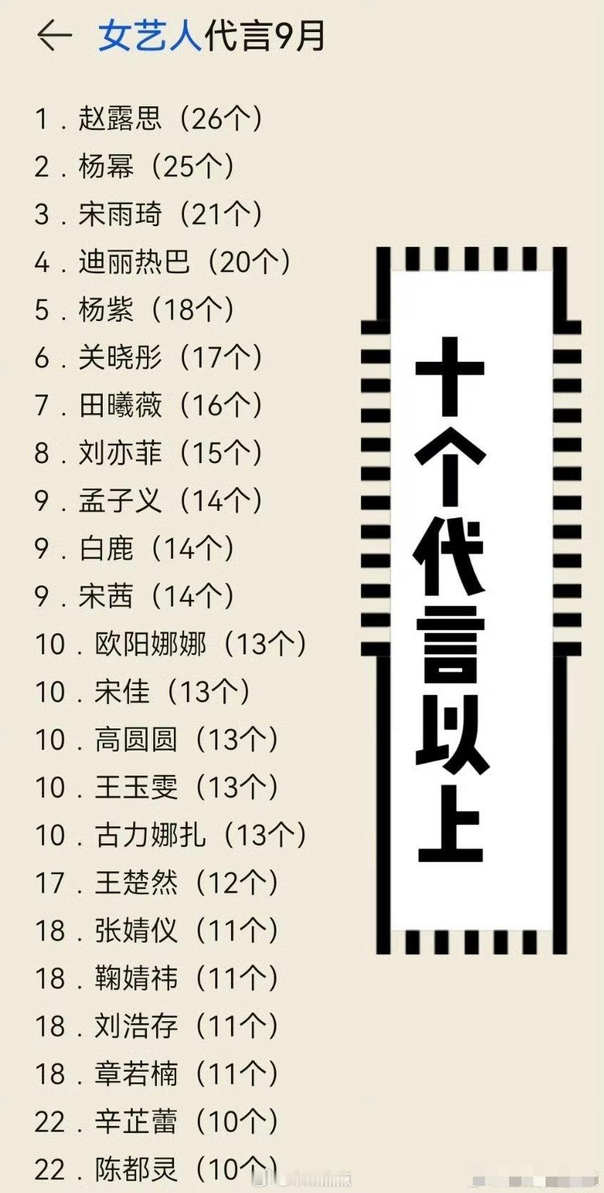 女明星最新代言汇总，来看看🌸的商业价值​​​