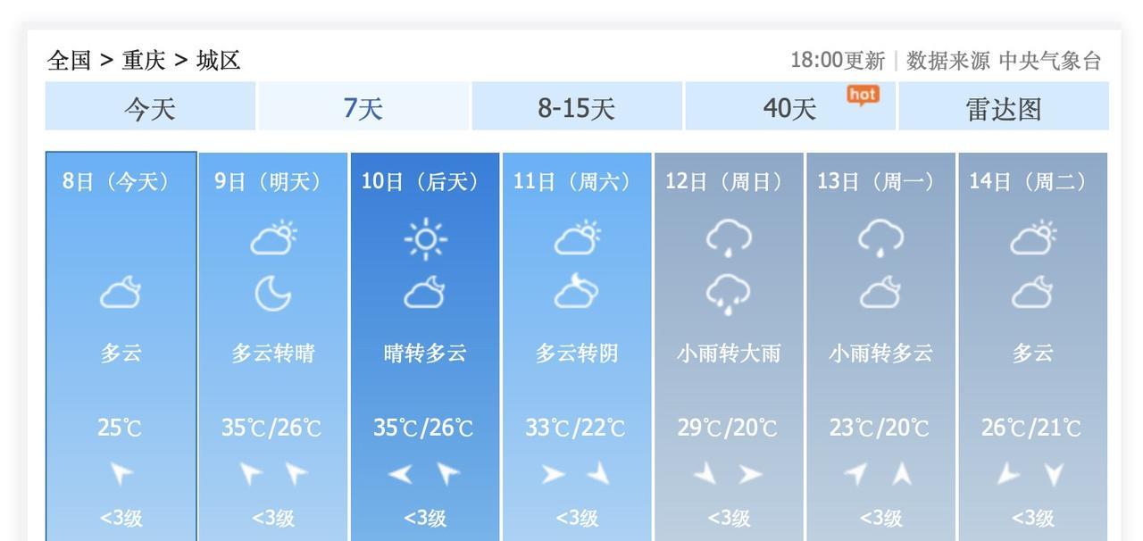 35度高温的重庆酷暑盛夏，重庆的秋老虎，即将被西伯利亚的冷空气给打死！10月9日