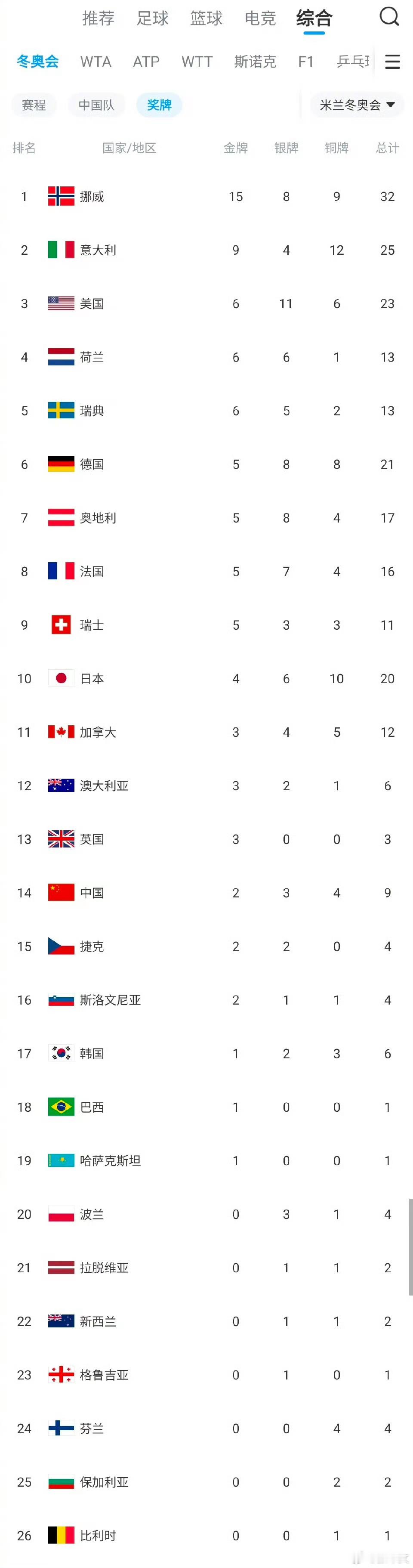 中国奖牌榜反超韩国狠狠打脸！韩媒赛前狂嘲“零金牌中国只能靠林孝埈”，结果今晚苏