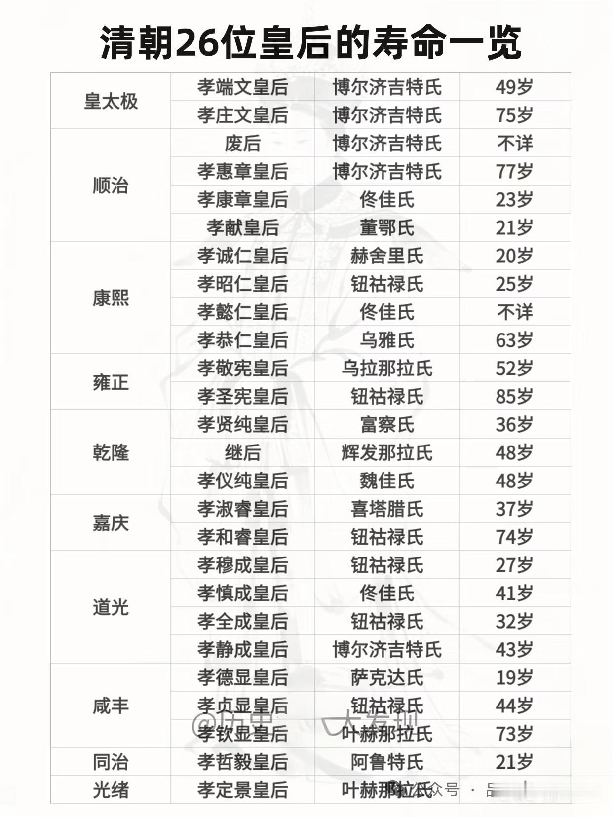 清朝皇后的寿命差异极大。很多人受宫斗剧影响，觉得后宫女人大多命薄，可这跟真实情况