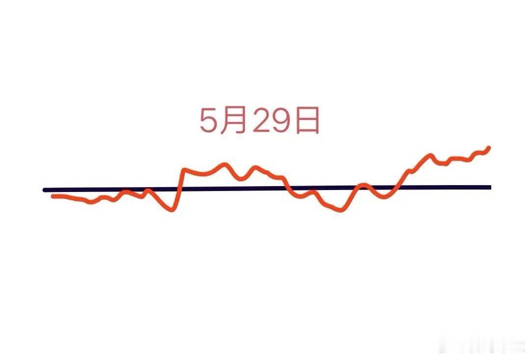 又一个星期四要来了，大盘明天会怎么走呢？下面就是我的分析:由于A股三大指数今天都