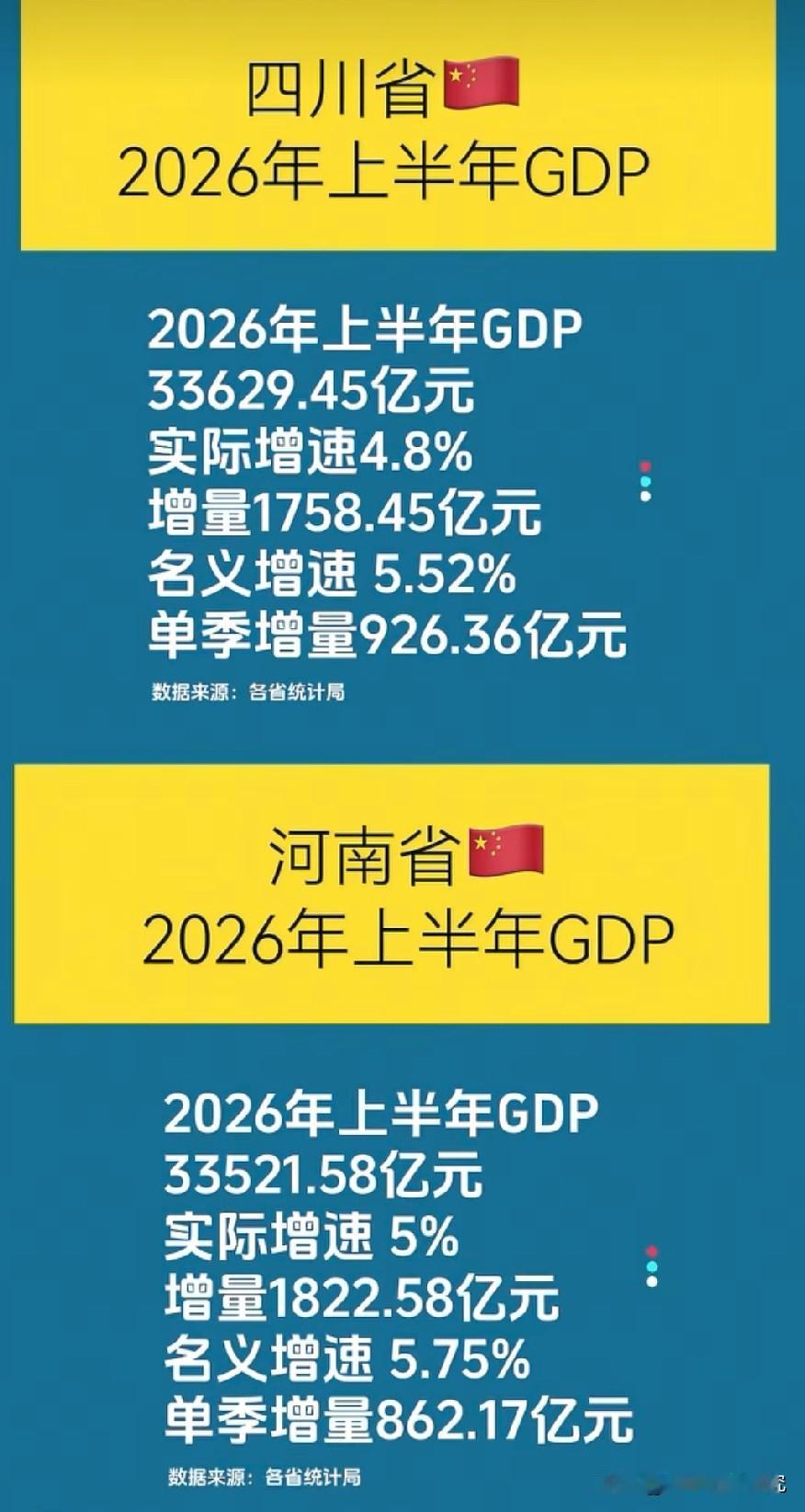 四川省与河南省2026年上半年经济发展表现对比情况，四川省与河南省2026上半年