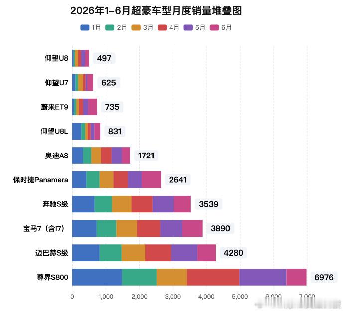 余承东官宣尊界发布会请看尊界上市来和近6个月的销量！超豪品牌的标杆了！尊界v80