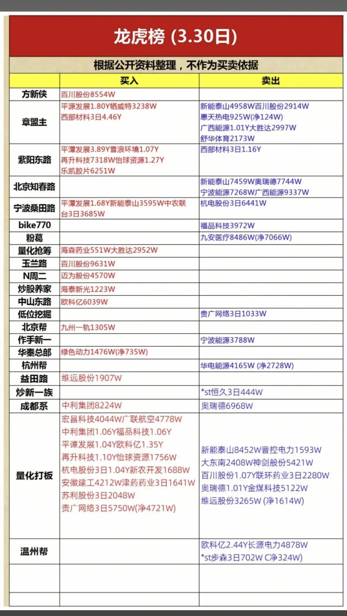 3月30日龙虎榜数据解析从当日龙虎榜数据来看，游资操作呈现明显的主线聚焦与