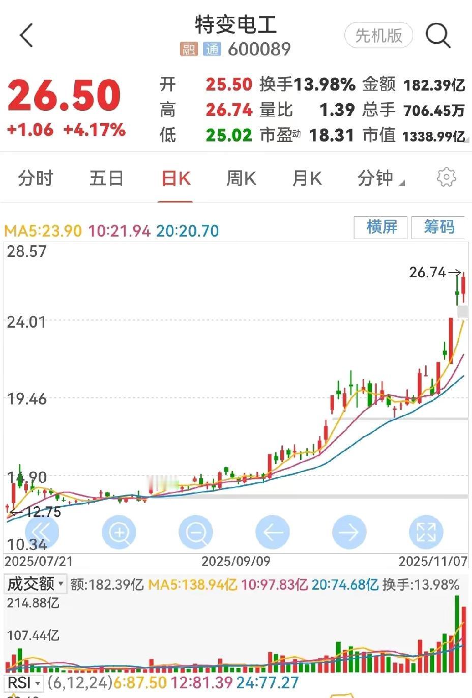 这个周末全是特变电力的文章，都呼吁大家赶紧购买，还处于低价，还有上升空间。我敢