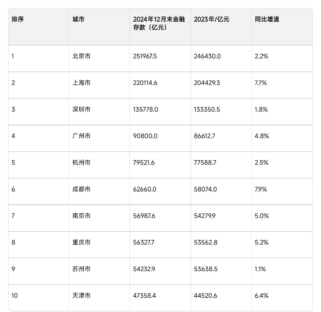 2025年刚到来，苏州就到死也没想到，自己引以为傲的存款增速，竟被山城重庆一举反