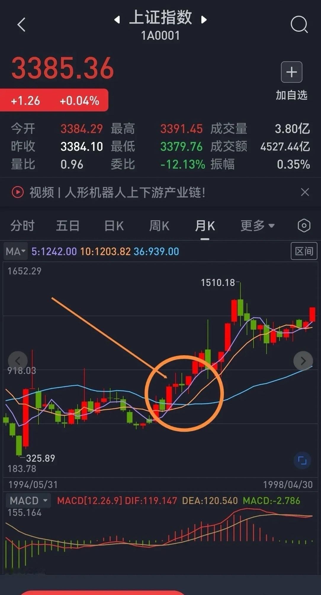 炒股赚钱只用一招就够用了，只要你掌握了，你就能战胜股市中95%以上的股民获得盈利