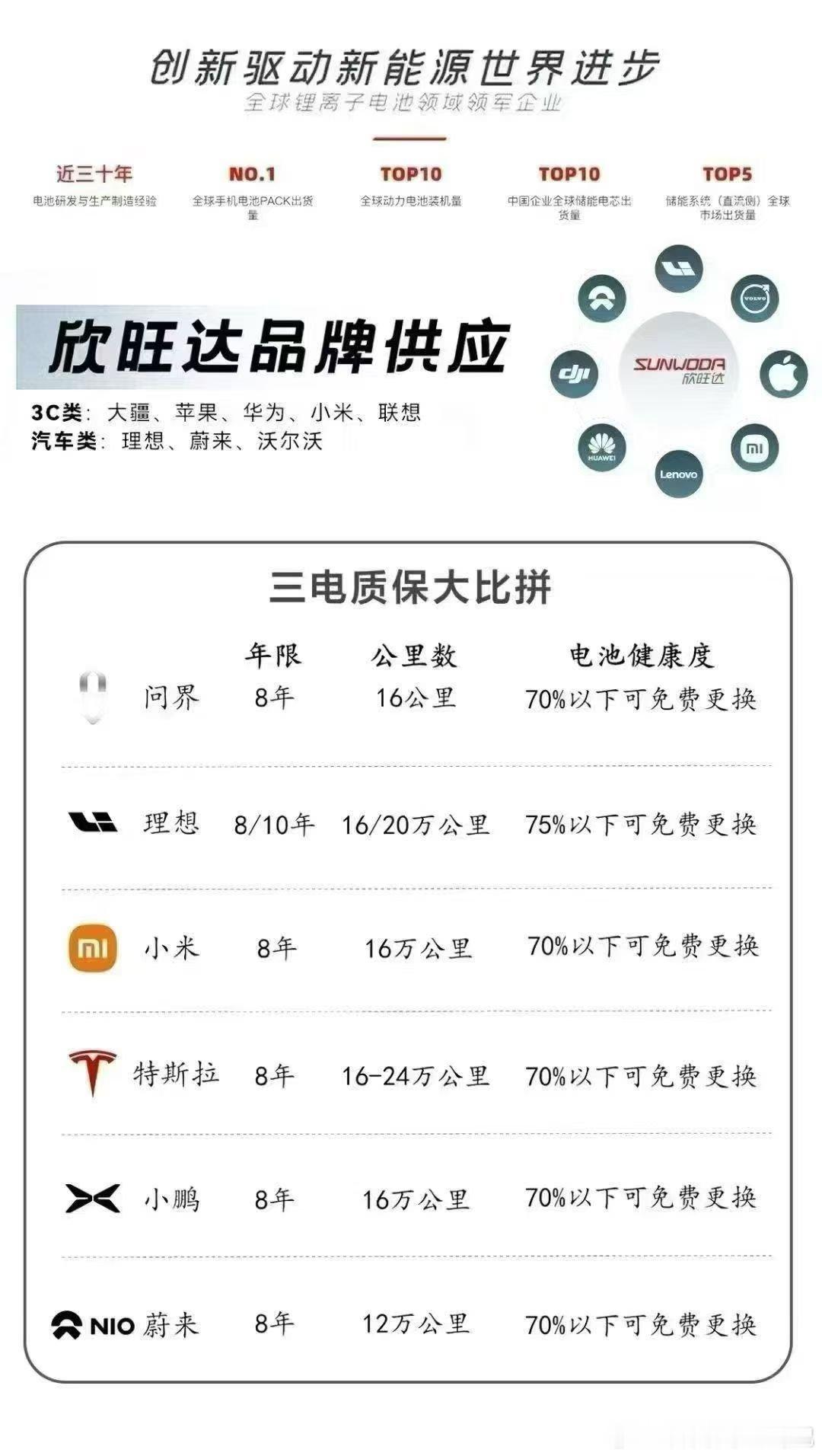 这图做的得加个鸡腿，一眼看去，不知道的人还以为下面那些都用欣旺达的电池呢？目前来