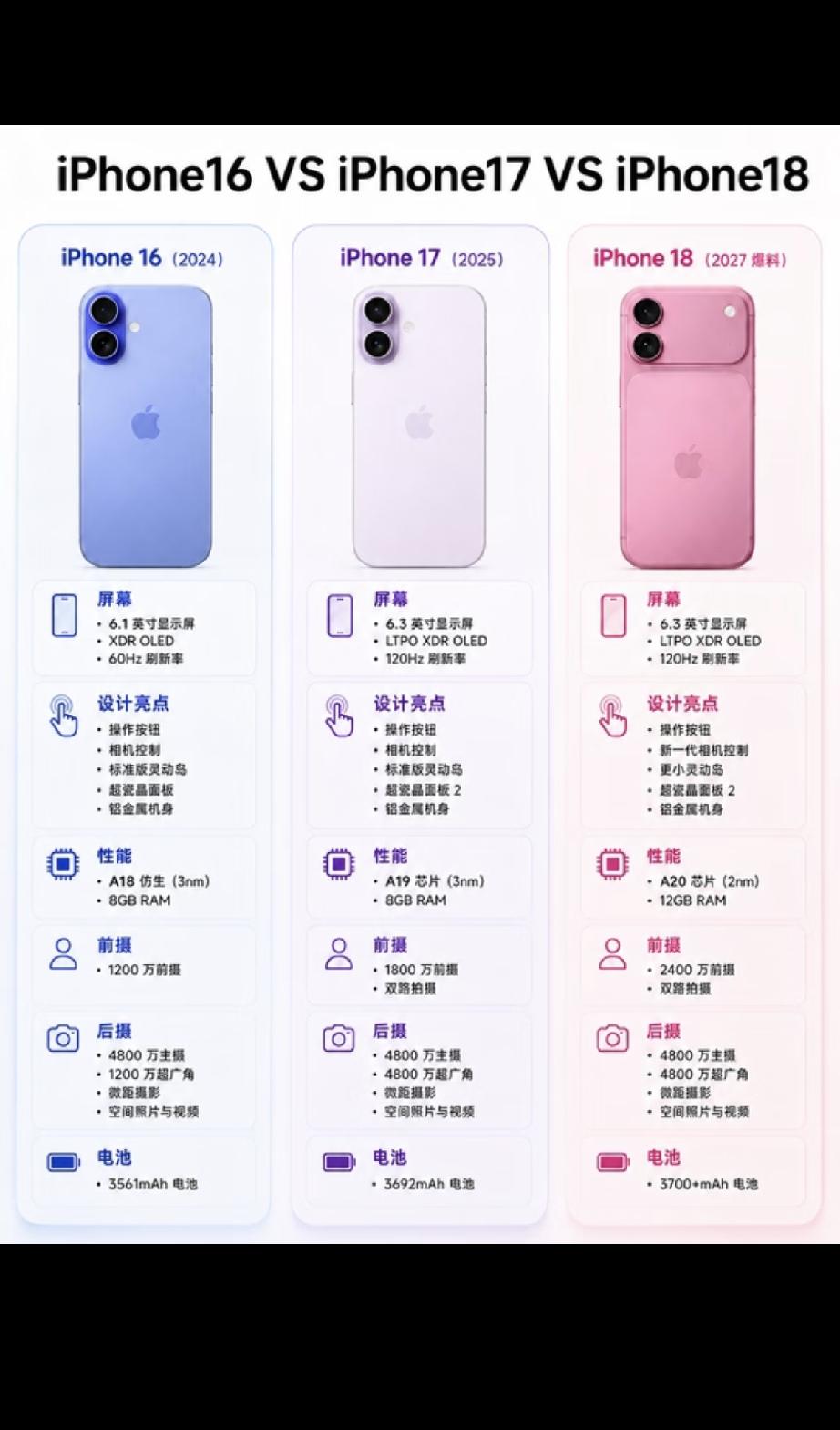 苹果18出的时候，那么苹果17势必会降价，此时苹果16必将迎来大跳水，那么苹果1