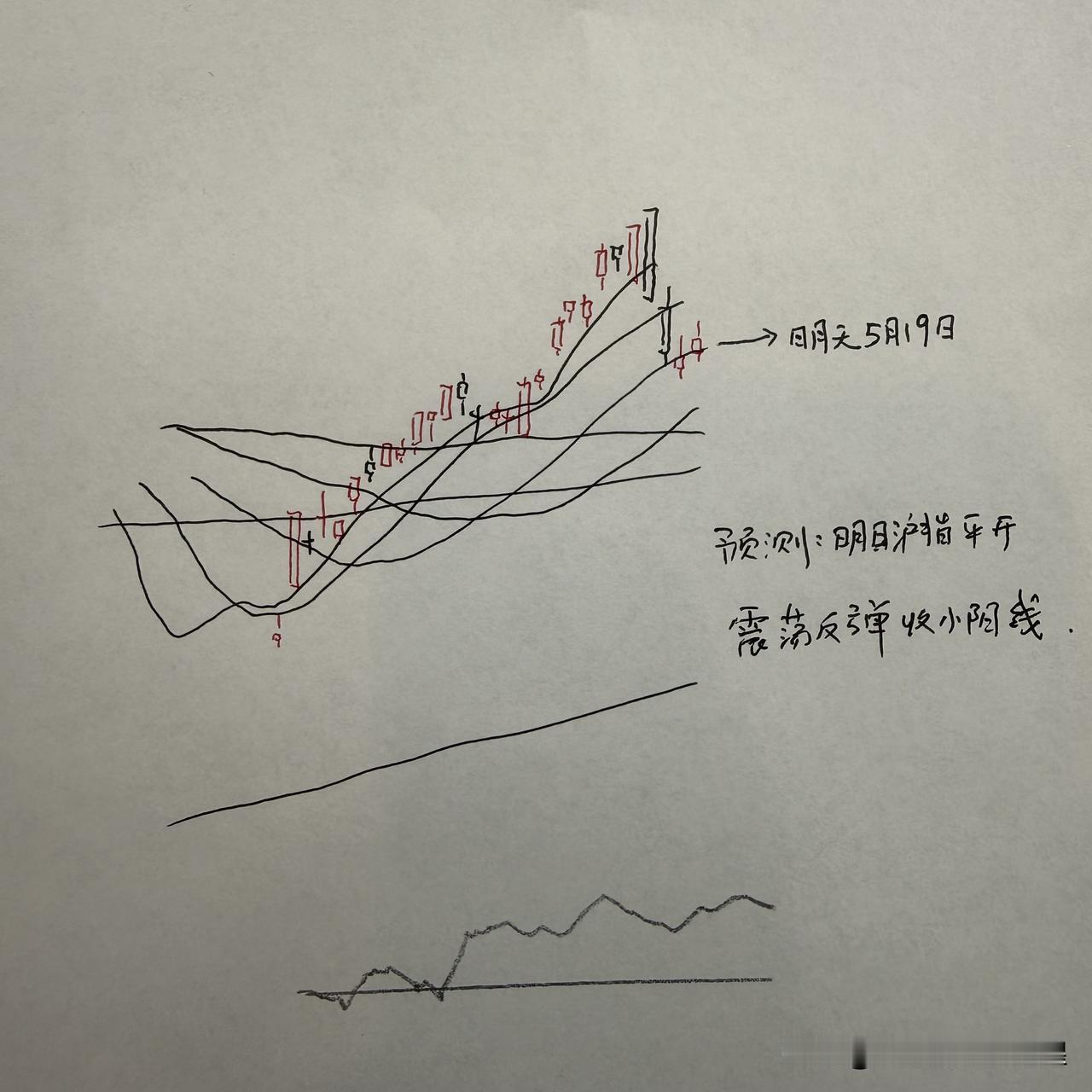 明天A股怎么走？到底是涨是跌？我做了一个大胆的预判为什么这么预判？三个具体理