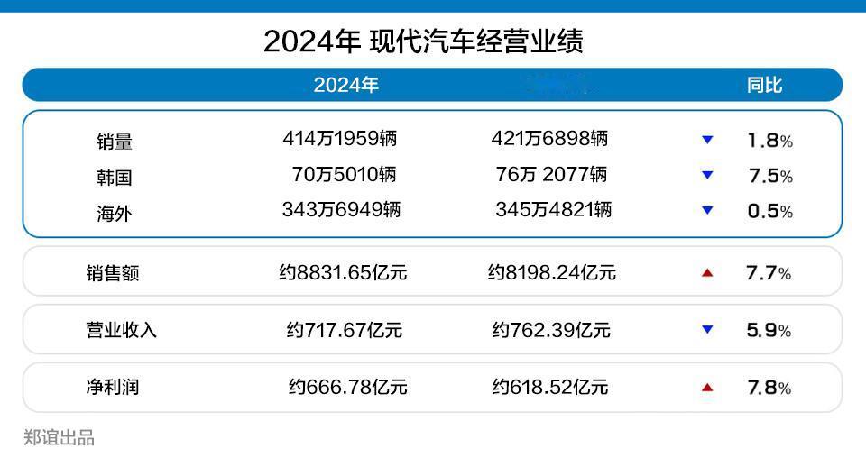 【2024年，现代汽车净利润，约合666亿人民币，起亚净利润，约合493.48亿