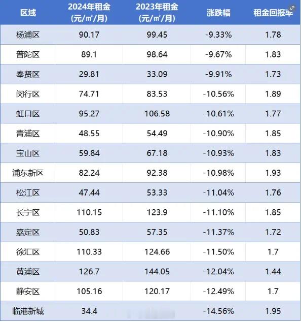 2024年上海房租跌10%。房价的估值变得更贵了。寄希望时间换空间的想法是不现实