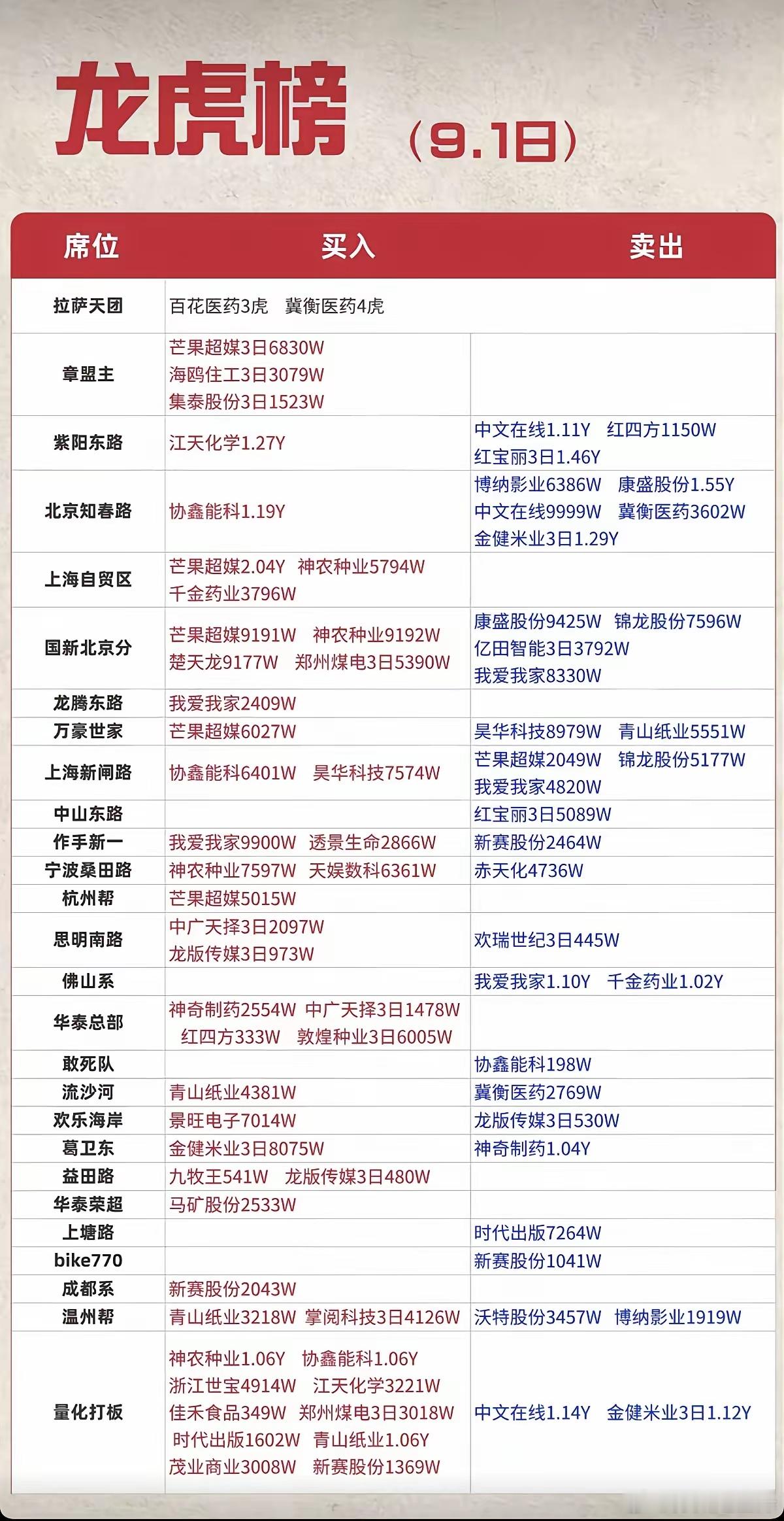 9.01周二看看游资大佬们都买了啥？！游资大佬抢筹龙虎榜！​上海超短