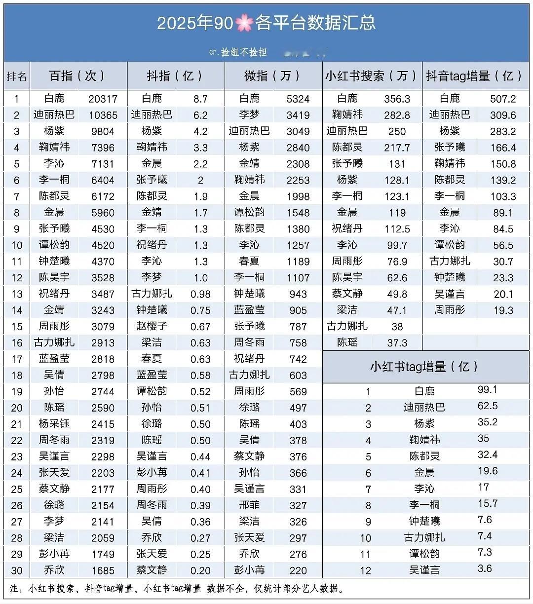 白鹿90花数据，全网各平台登顶！90花TOP1！