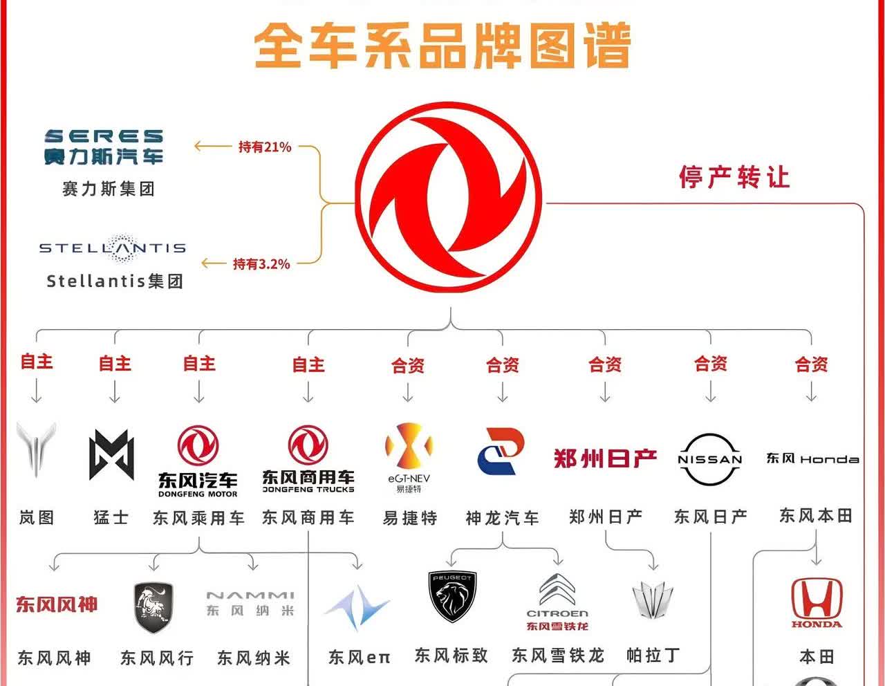 岚图是东风的猛士是东风的纳米是东风的如图所示:东风汽车品牌！