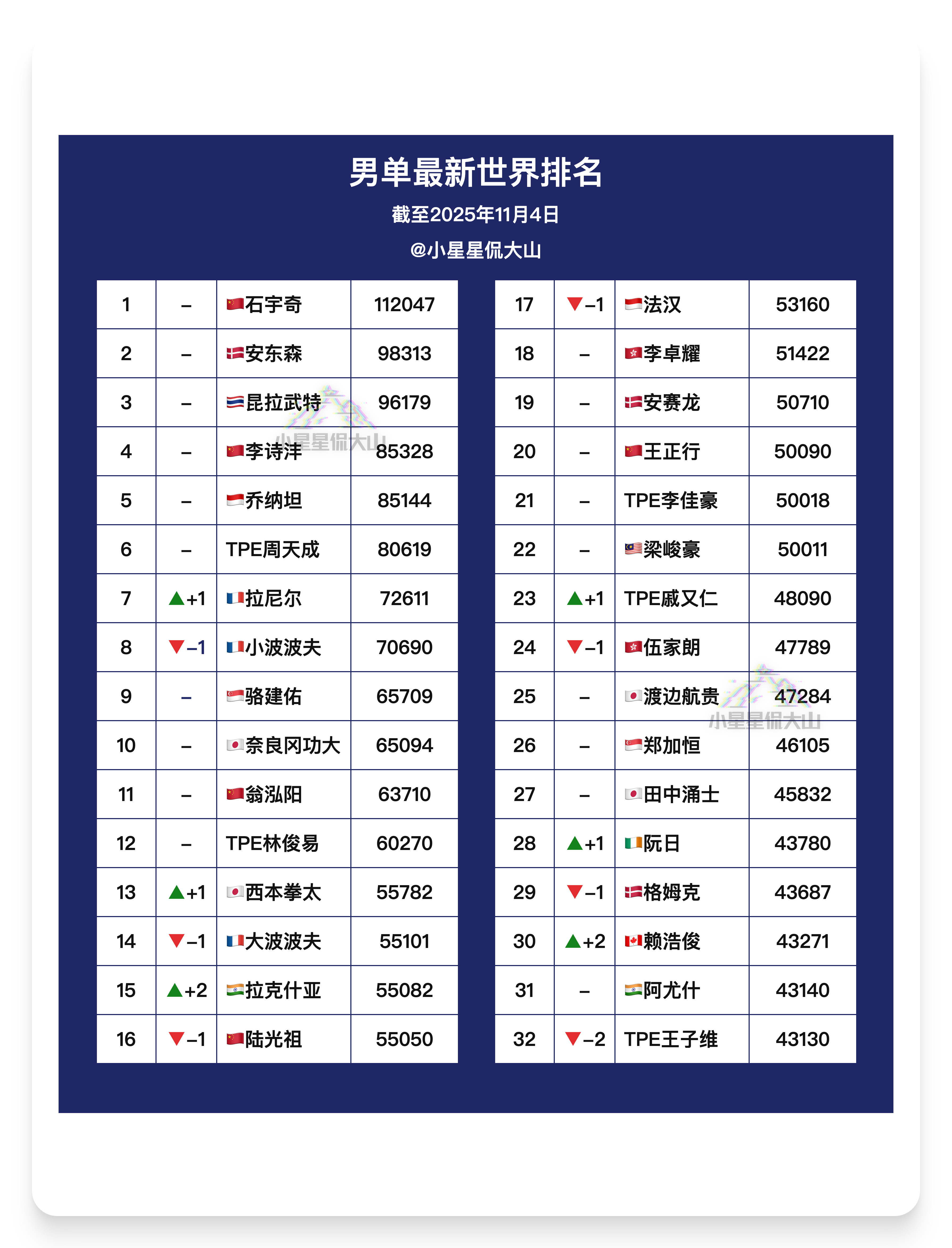 【最新男单世界排名】🇨🇳石宇奇1🇨🇳李诗沣4🏆乔纳坦5🇨🇳翁