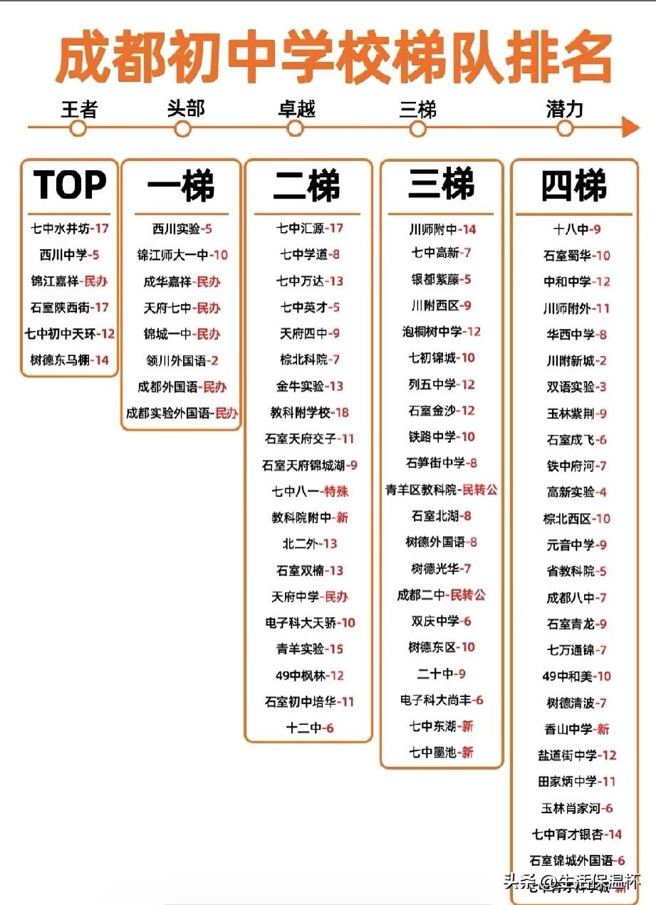 成都初中梯队排名榜单出炉，七中水井坊、石室陕西街、锦江嘉祥等校位列TOP梯队，升