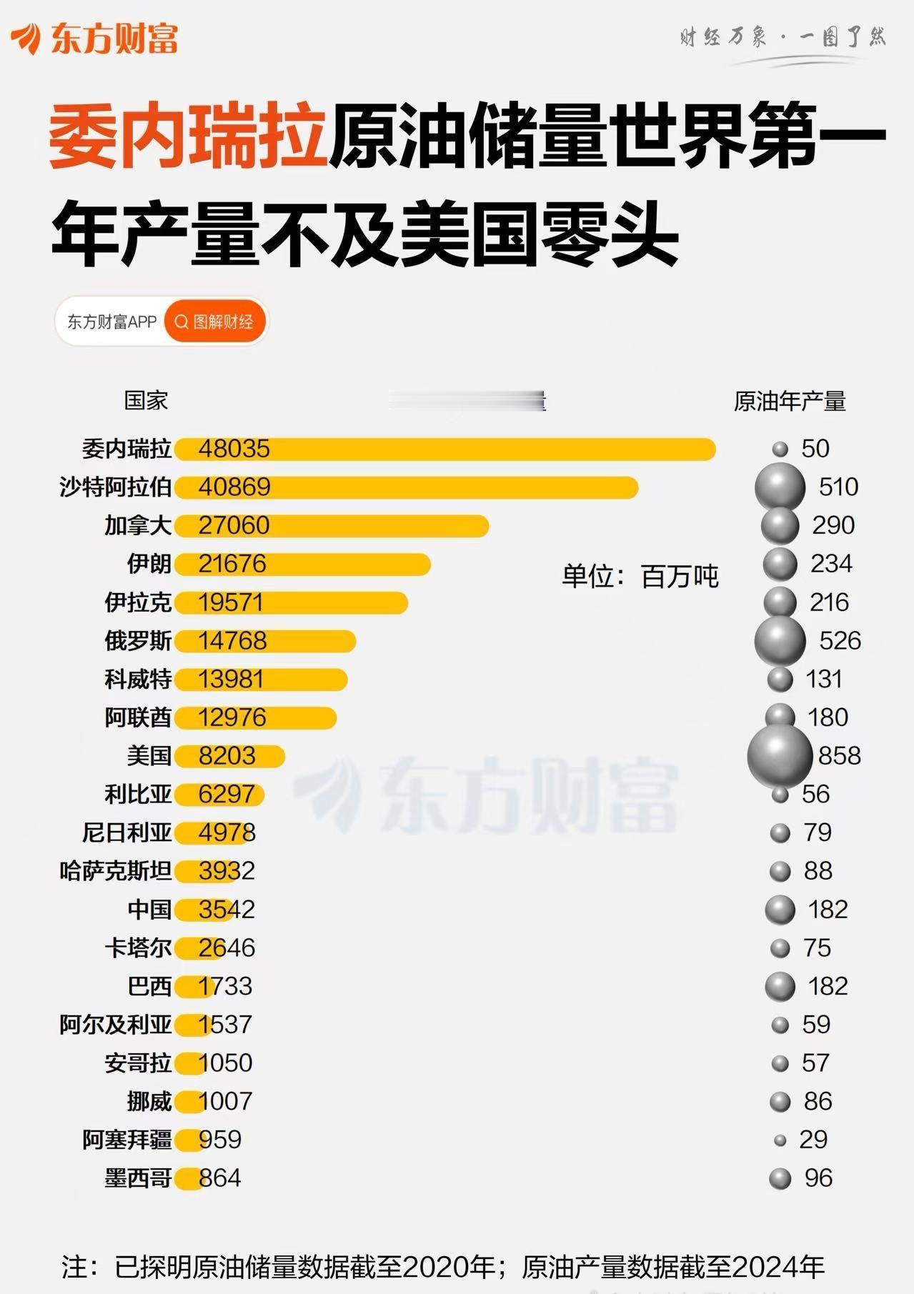 委内瑞拉原油储量世界第一年产量不及美国零头