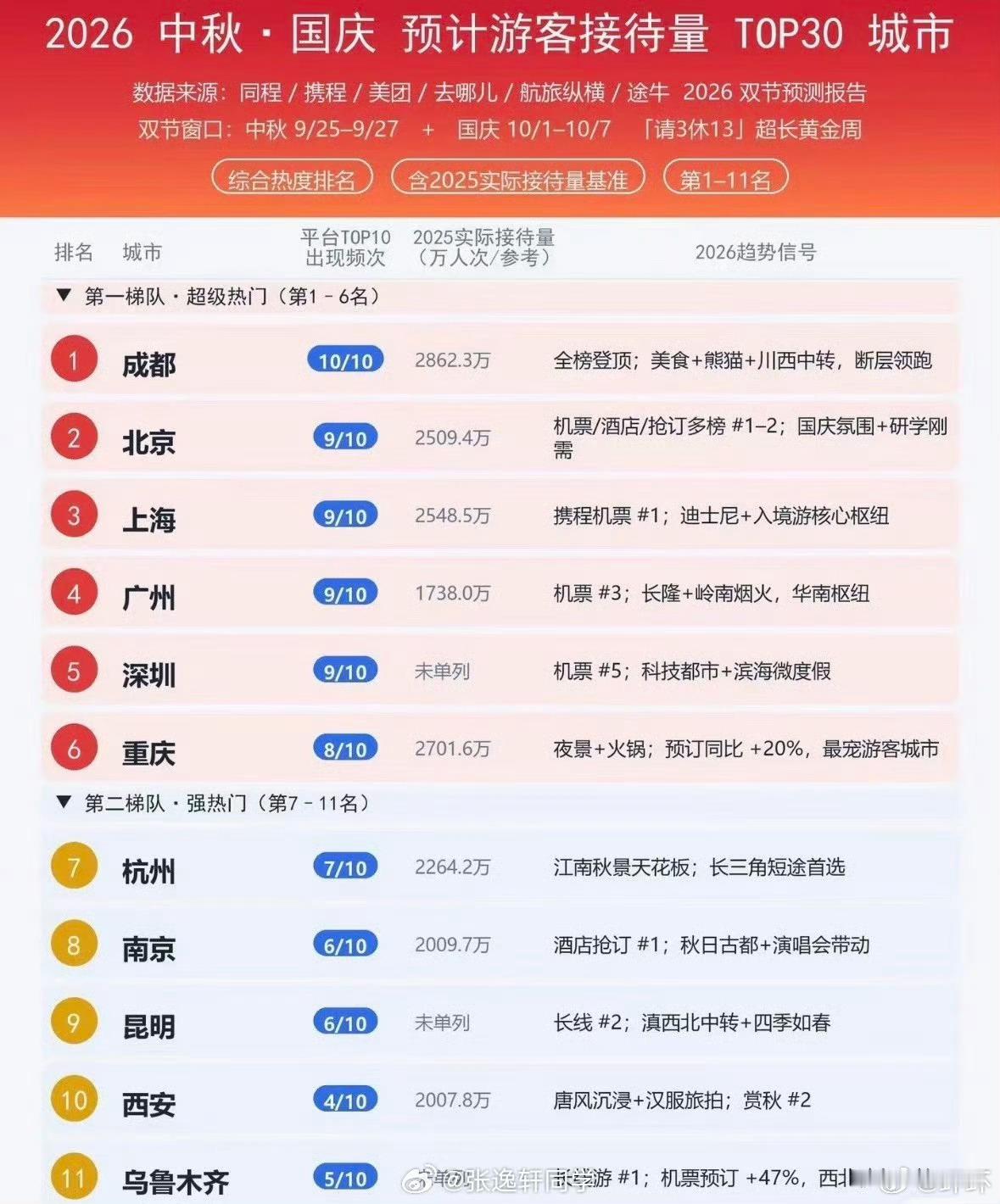 成都国内游断层式领先不是，深圳怎么能排到第五的，到底是谁国庆来深圳旅游[笑着哭]