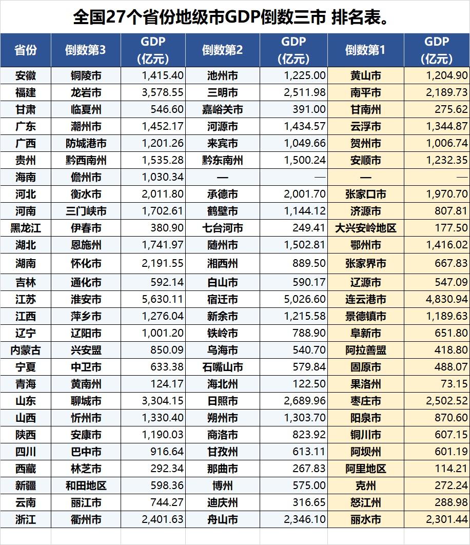 各省倒数三个城市，有你的家乡吗？