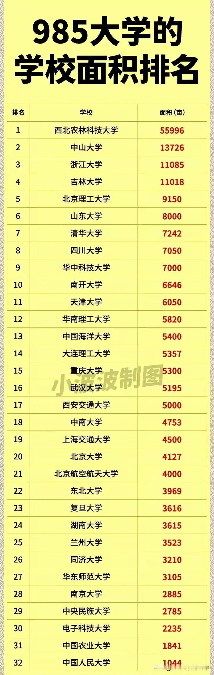 全国985高校面积排行，看看谁是面积最大的高校，西北农林位居榜首，共5.6万亩，