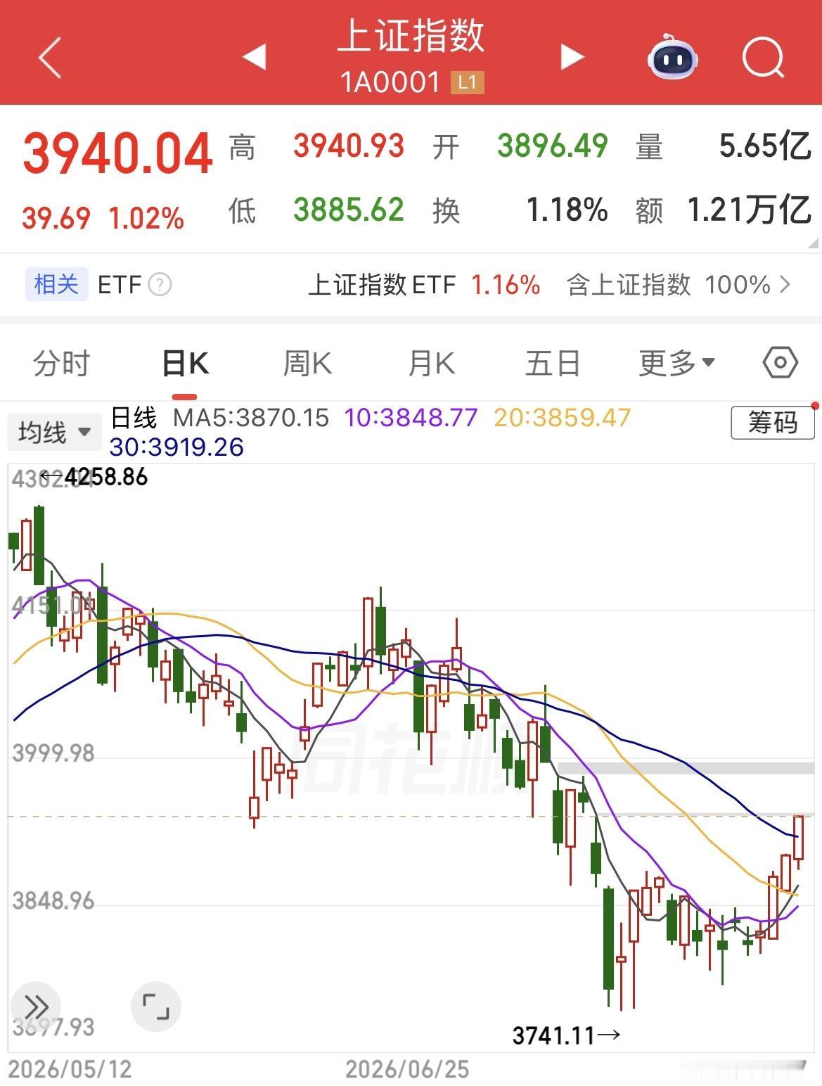 三根并排大阳线，千军万马来相见！今日各大指数集体放量上涨，持续的温和放量和上