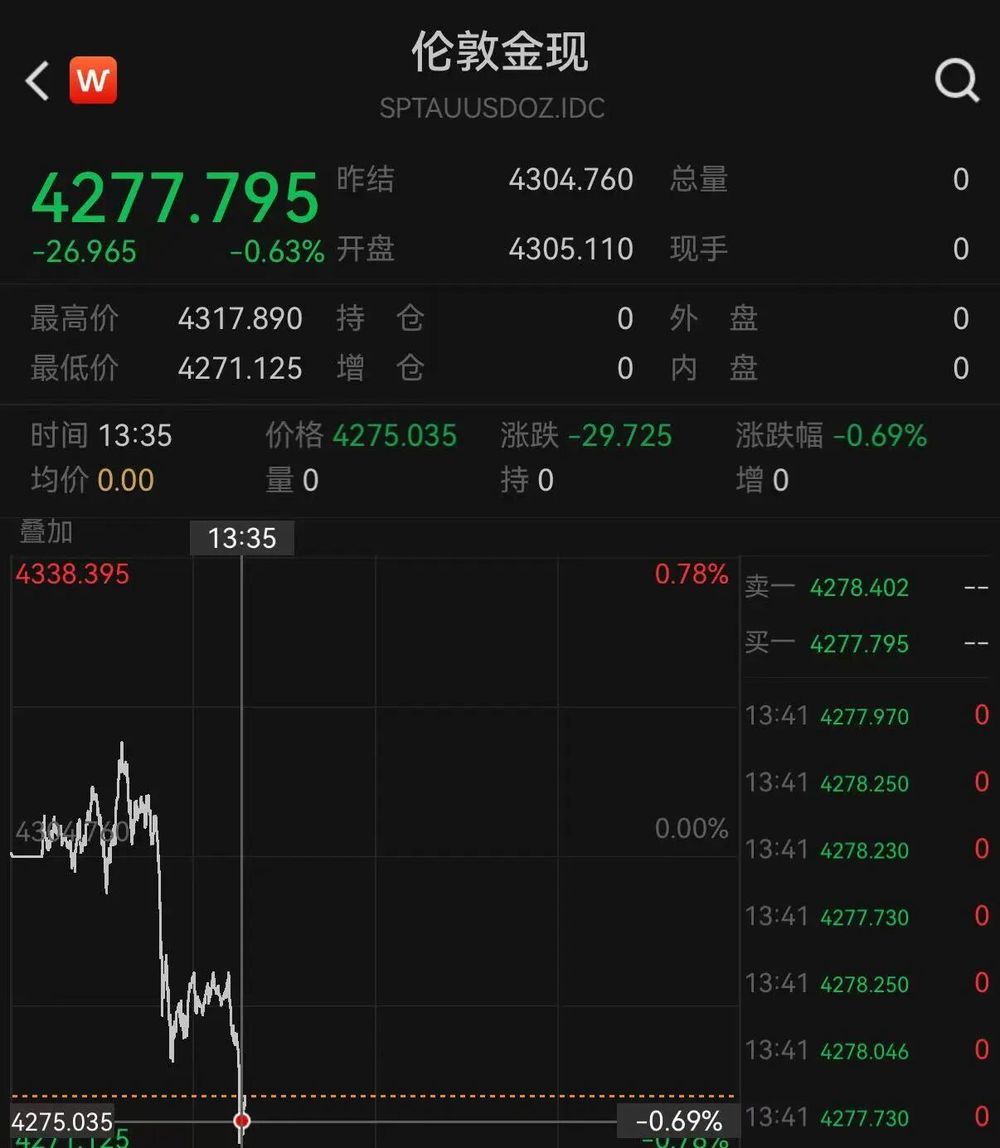金饰价格终结五连涨