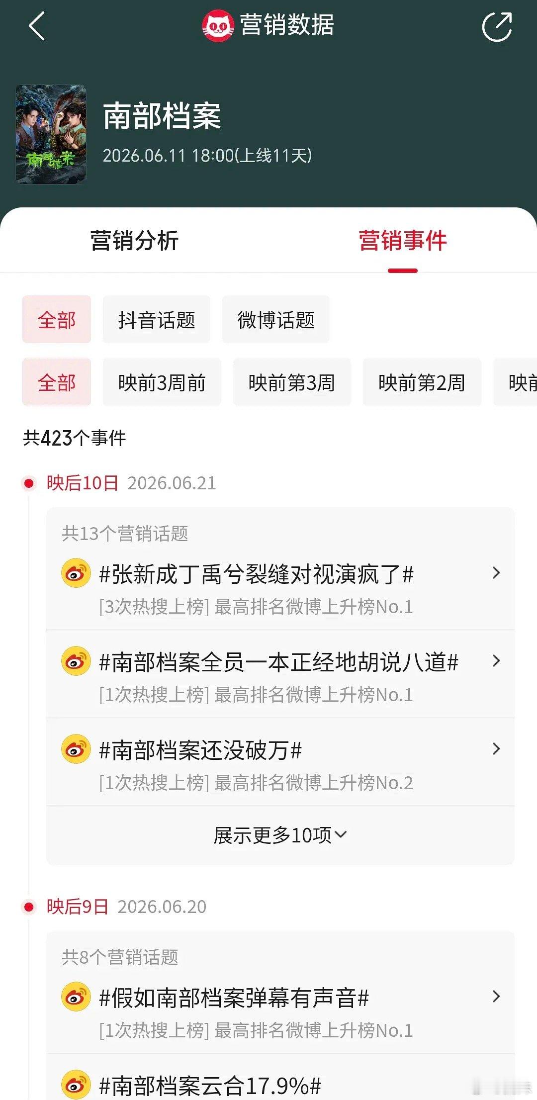 南部档案目前为止上的热搜好像不到800个吧！不管是站内热度还是站外热度都是一点点