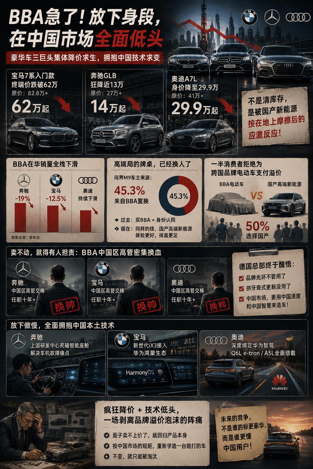 今天BBA集体降价了。当宝马7系入门款把终端价格砸到62万，当奔驰GLB狂降近