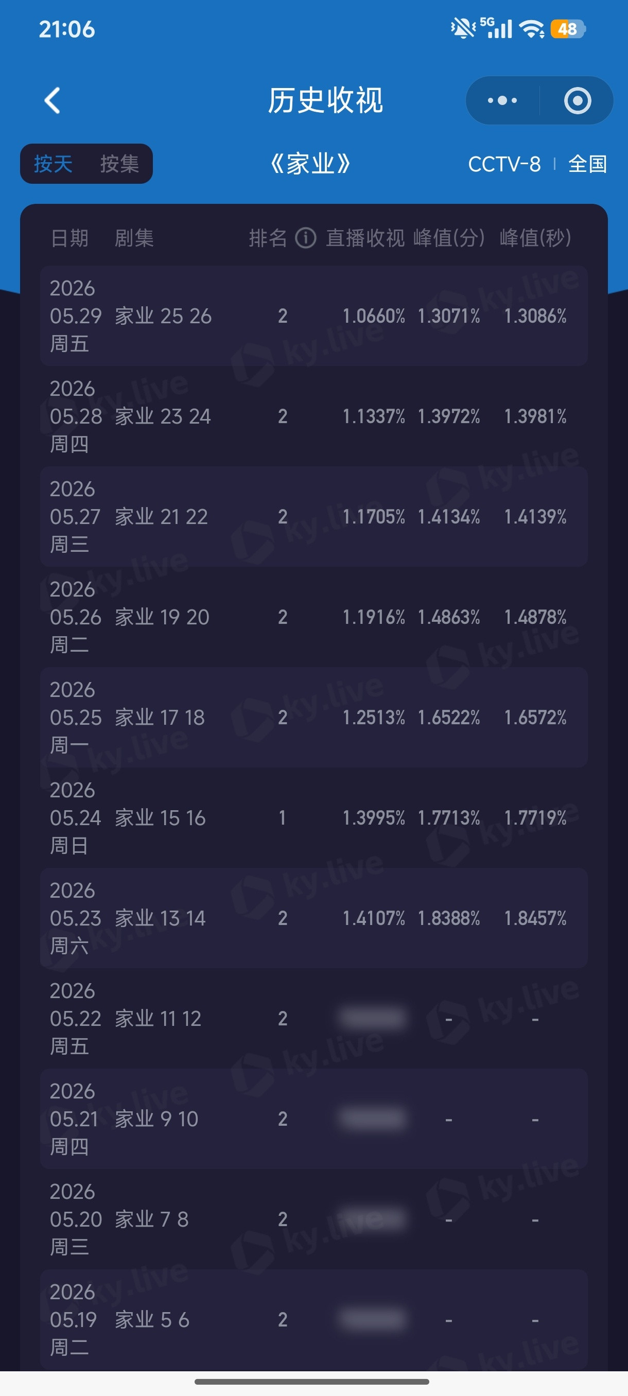雖然沒有超過上周六、但明晚破2%可能性非常大！杨紫家业