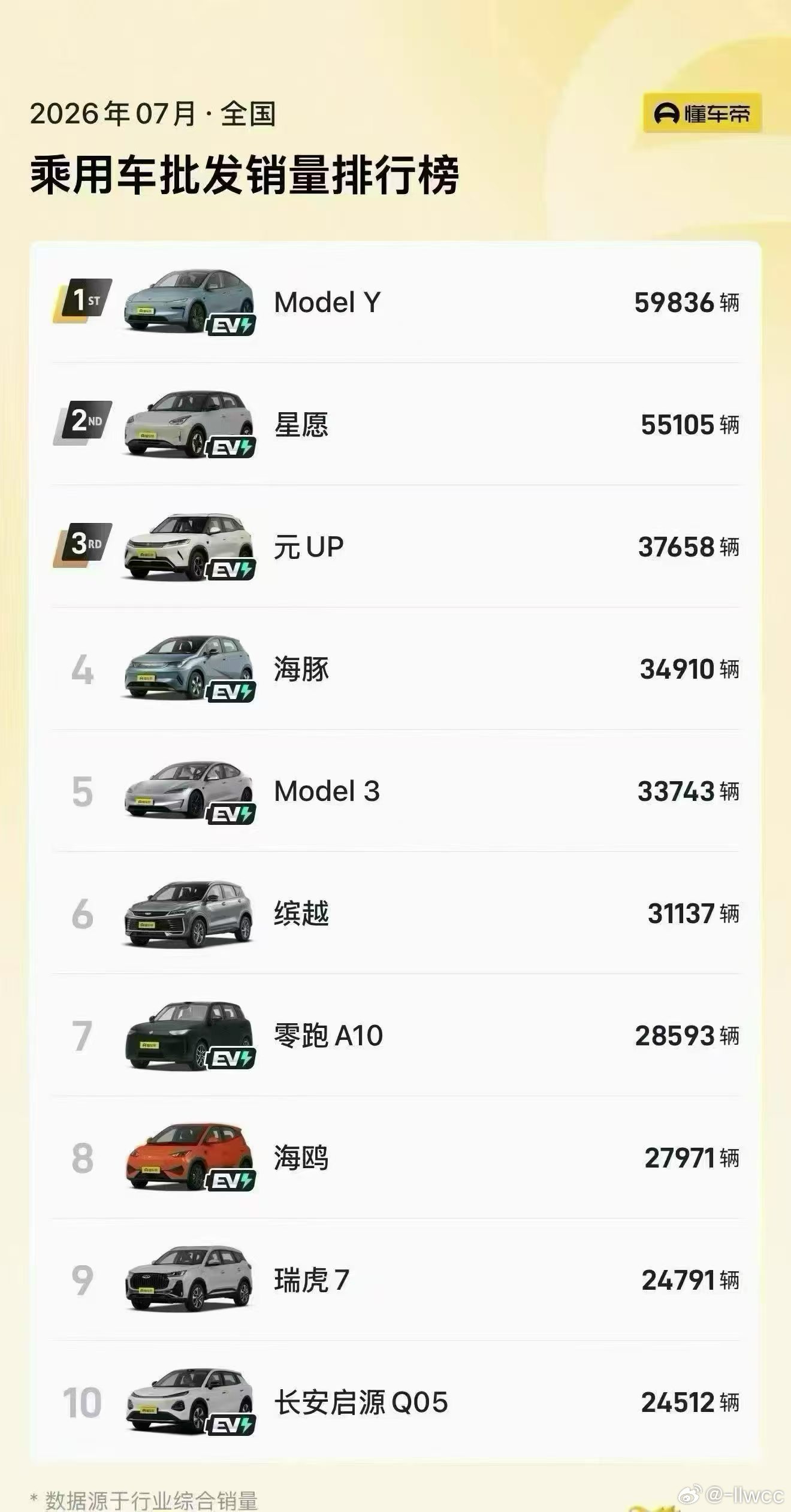 图1是今天大家广为流传的销量榜图2是某品牌销售发在朋友圈的销量榜什么**的叫营销