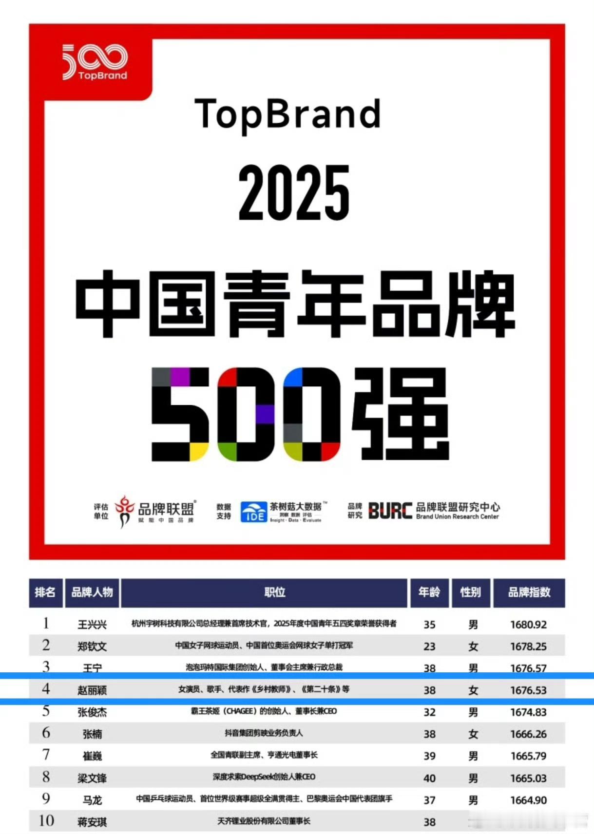 赵丽颖好牛！2025TopBrand中国品牌青年500强，拿下总排名第四，内娱第