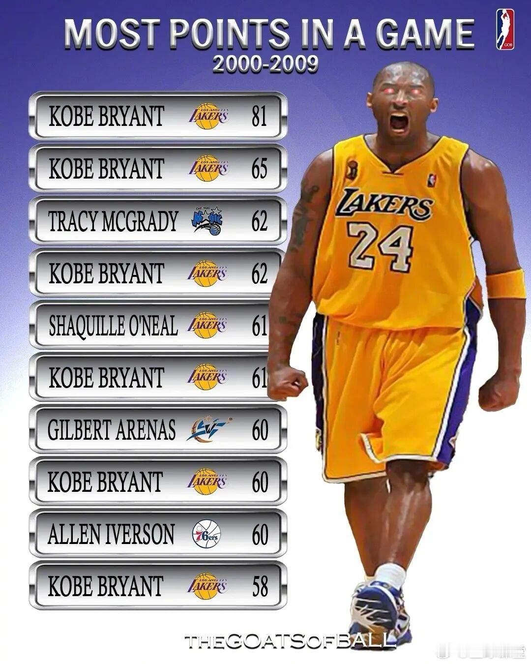 在2000年到2009年之间，NBA一共只诞生了9次单场60+！科比独占5次