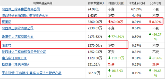 张素芬夏重阳唯一同时持有的3元高股息,刚加仓260万股,又套10%