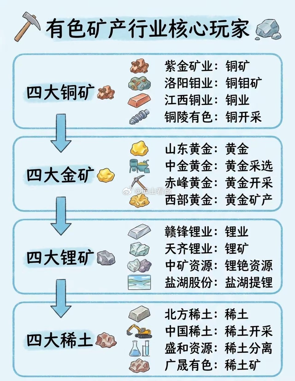 最全有色矿产全赛道核心玩家完整清单完整主线有色金属产业铜矿锂矿稀土