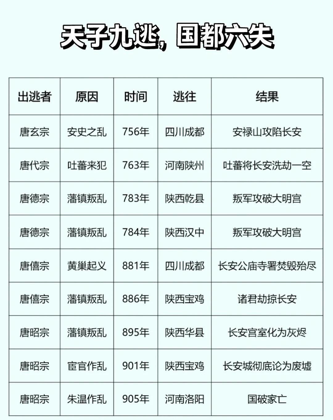 唐朝时期天子九逃、国都六失。唐朝之后长安为何不再成为国都
