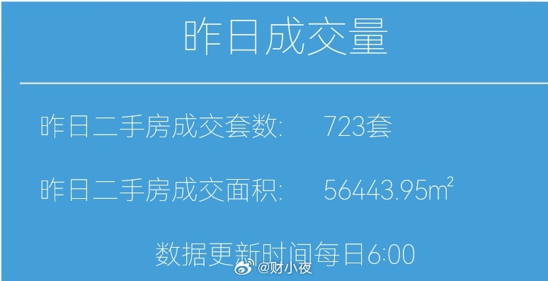 财小夜早报【09月19日，你好星期六☀】昨天上海二手房成交723套，9月累计14