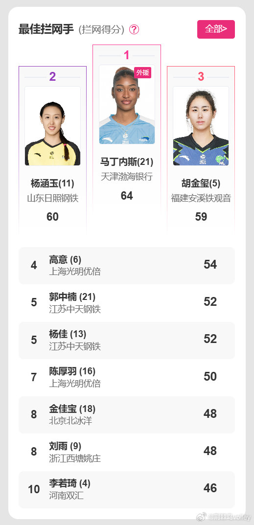 【最佳拦网II排超女排A级单项技术统计】1、马丁内兹64拦2、杨涵玉60