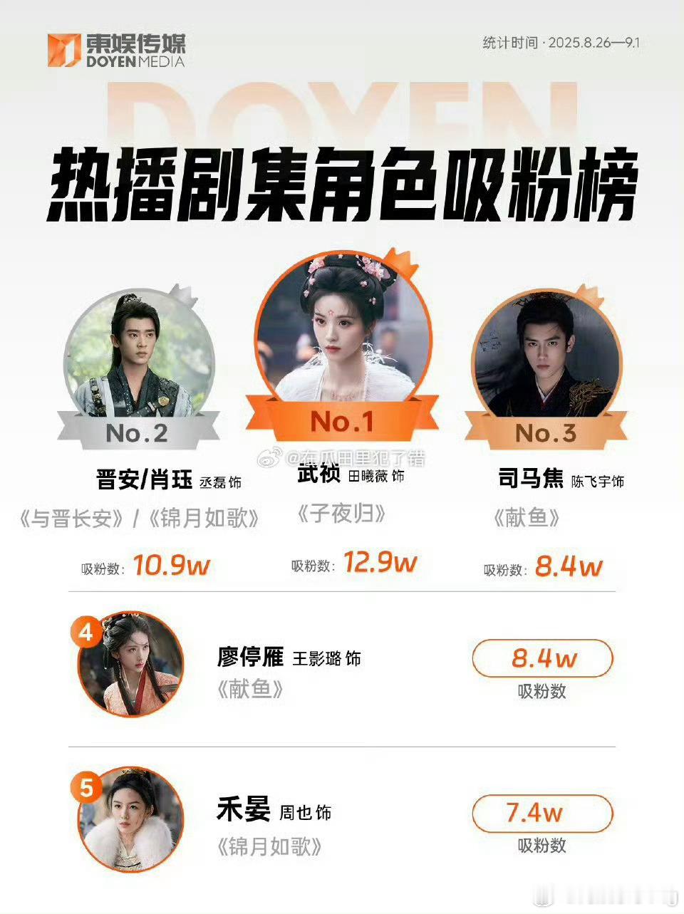 田曦薇饰演的武祯登角色吸粉榜top1…俺们子夜归大结局真的好好哭啊[捂