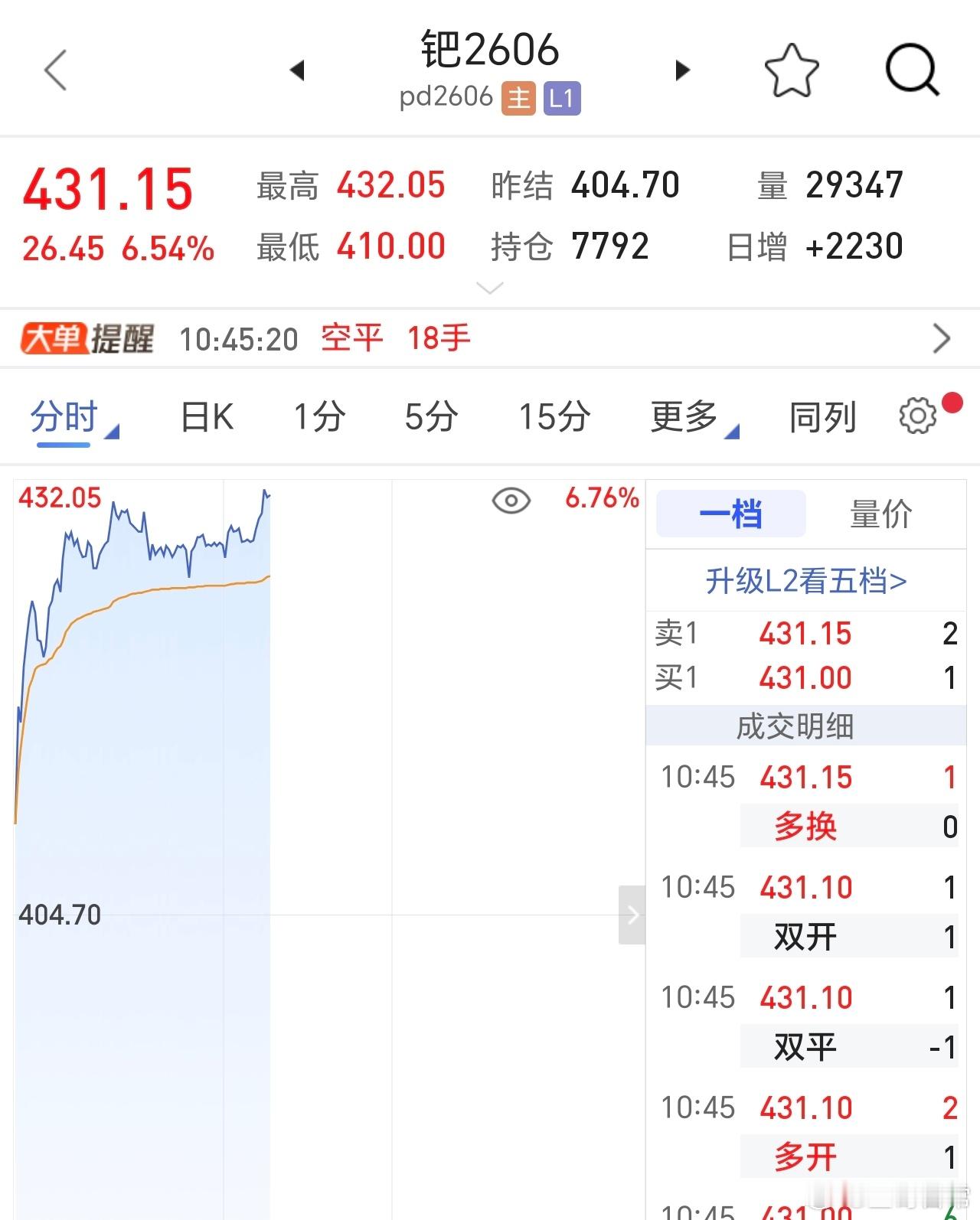 崩溃了呀，从黄金，白银，到铜，现在又开始拉铂，钯了。金价，银价拉升也合理，毕竟黄