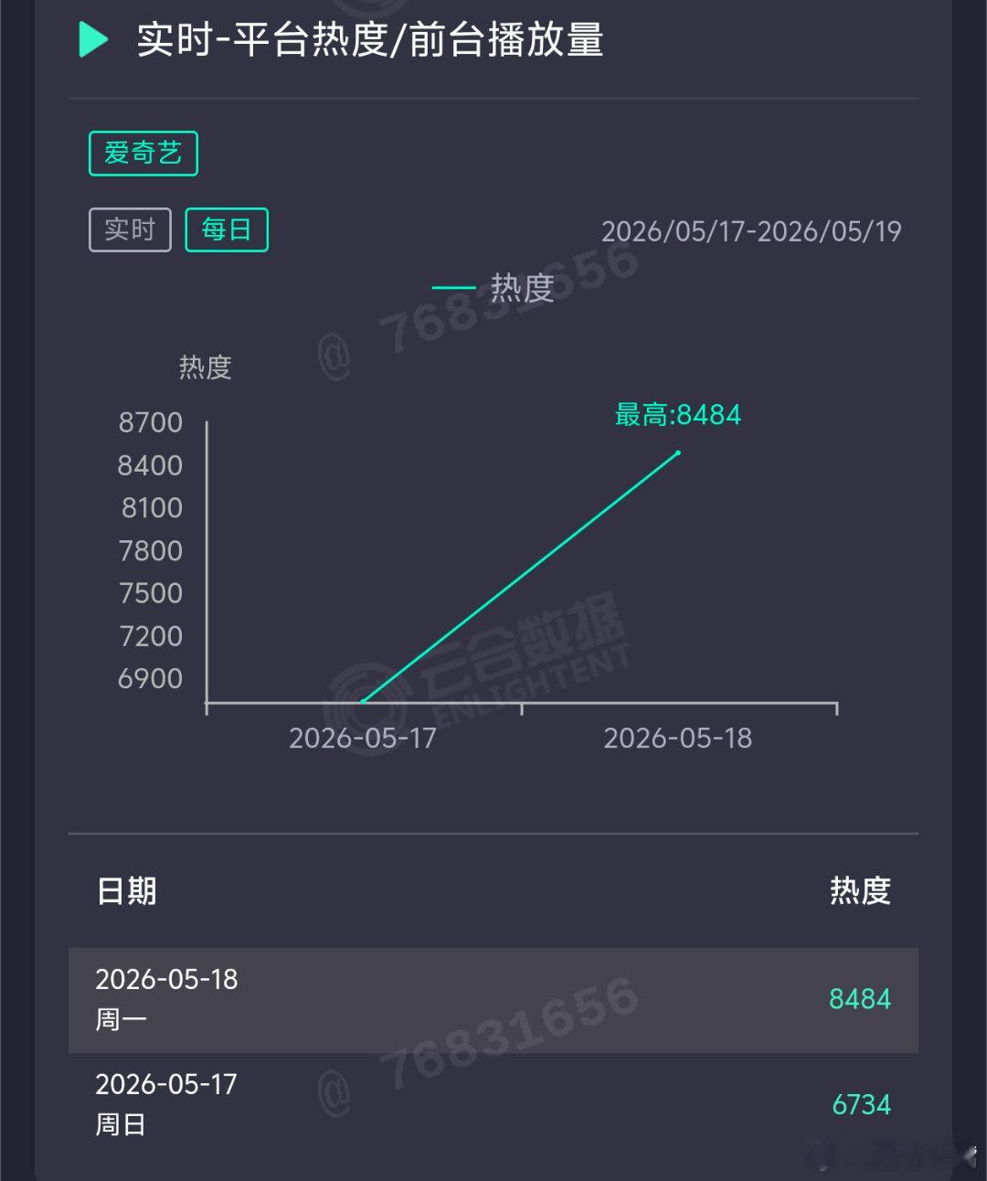 家业热度杨紫《家业》开播第二天站内热度峰值8484，推测云合播放量1900万