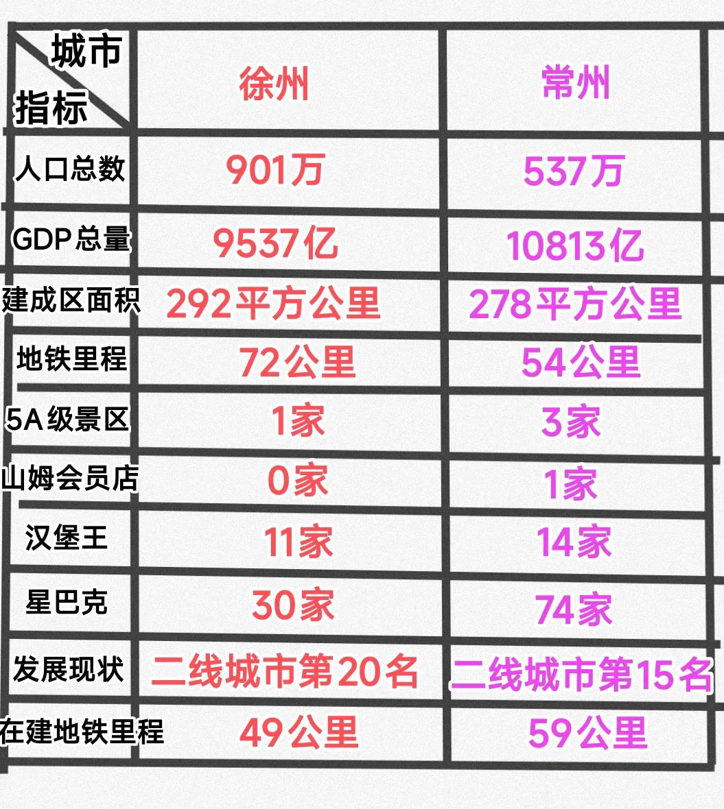除了南京、苏州、无锡之外，大家很好奇常州与徐州的综合实力究竟谁能排在江苏省第4名