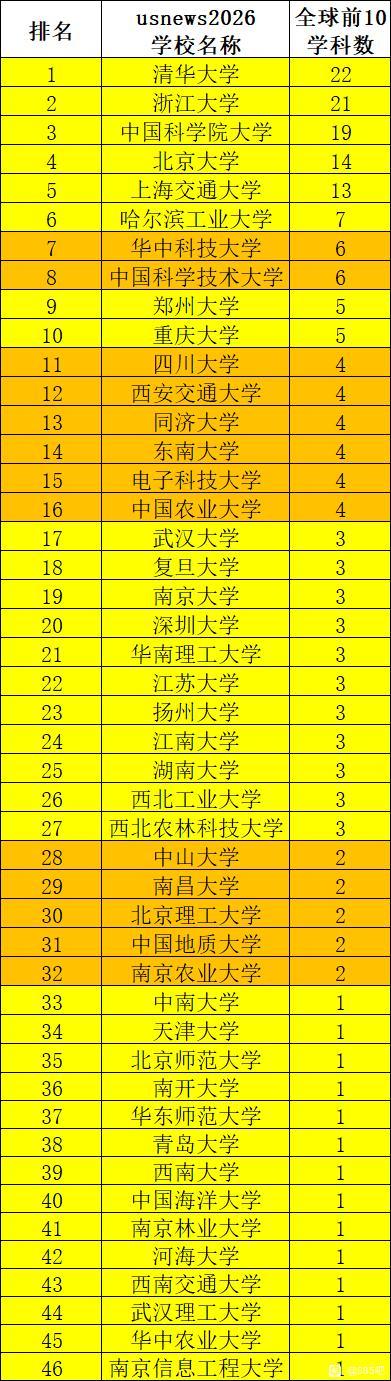 U.S.News2026全球前十学科数，清华大学和浙江大学都超过了20个，分别达