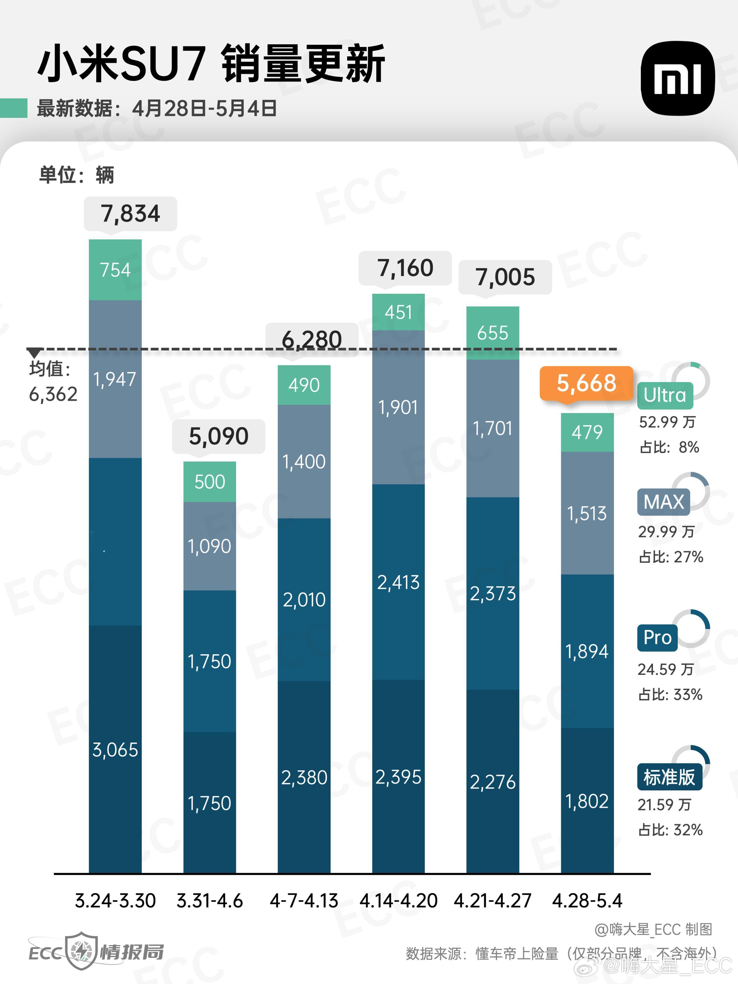 小米&特斯拉销量图表更新特斯拉--ModelY5292台｜Mod
