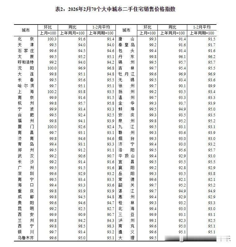 房价终于上涨了。把炒房客开心坏了。北京、上海两个一线城市的二手房房价环比上涨