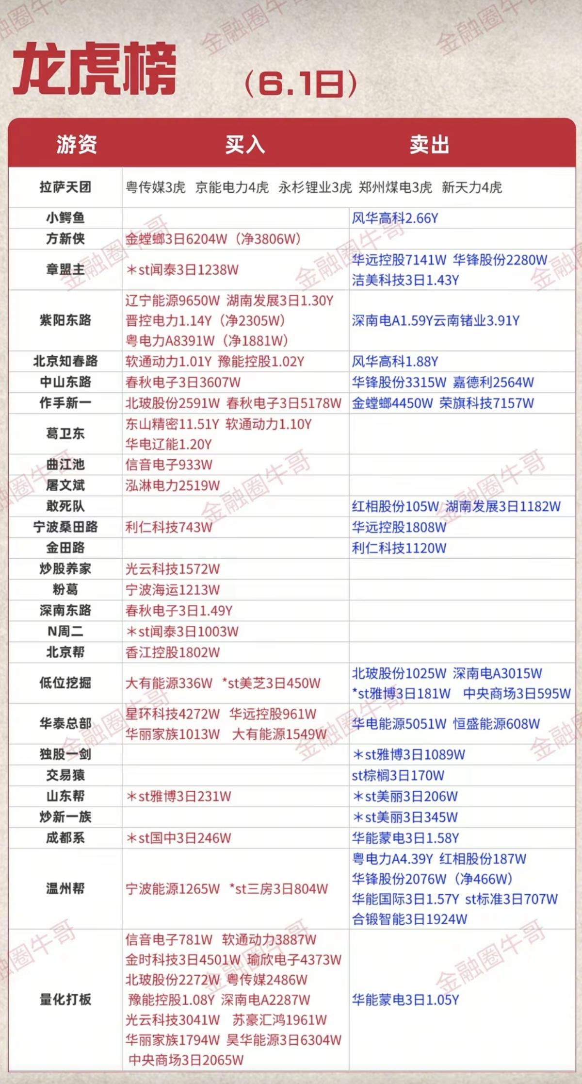 6.1周一看看游资大佬们都买了啥？！游资抢筹龙虎榜！章盟主