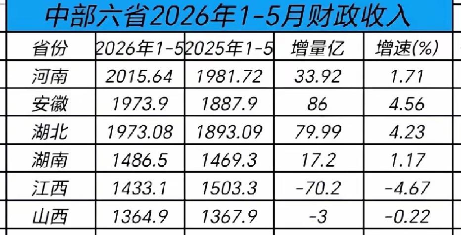中部六省2026年1-5月地方财政收入出炉：河南破2000亿、安徽反超湖北、湖南