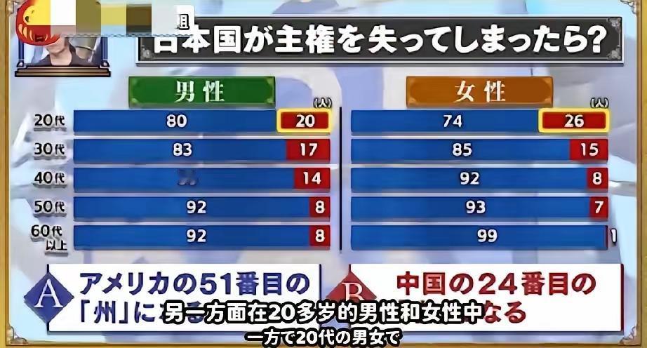 小日子的思路真清奇。日媒做了一个调查，问日本人，如果日本岛没有了，你们愿意成为中