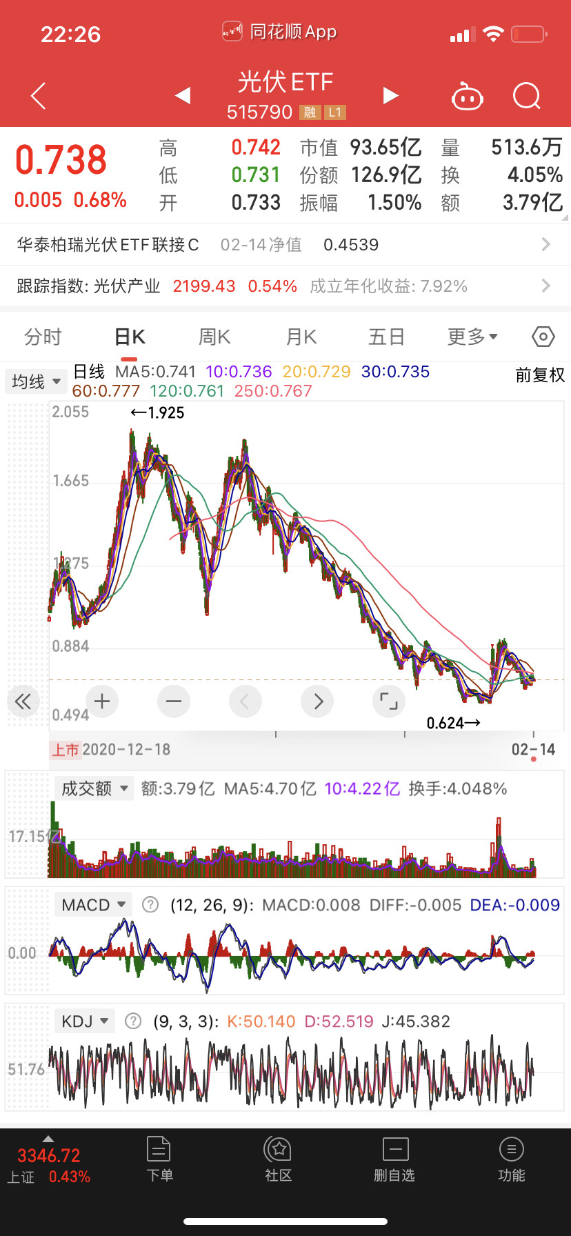 很多人认为自己踏空，其实只是自己没勇气罢了。你看光伏Etf从1.9元跌到6毛，恒