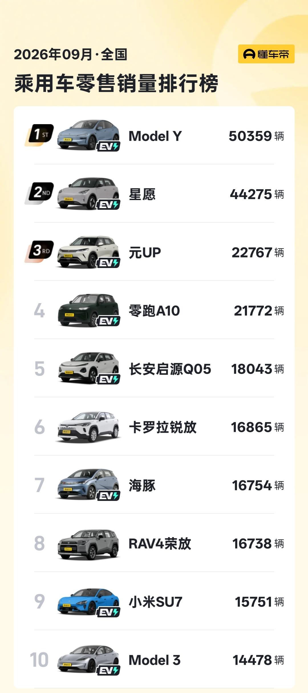 9月汽车销量榜出炉！特斯拉ModelY狂卖5万辆2026年9月全国乘用车零